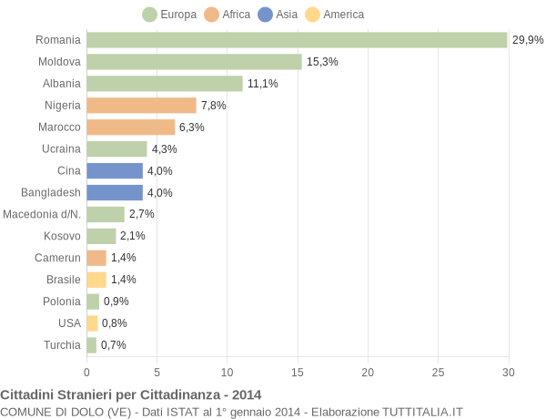 Grafico cittadinanza stranieri - Dolo 2014