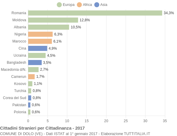 Grafico cittadinanza stranieri - Dolo 2017