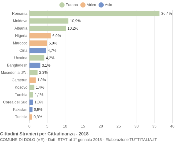 Grafico cittadinanza stranieri - Dolo 2018