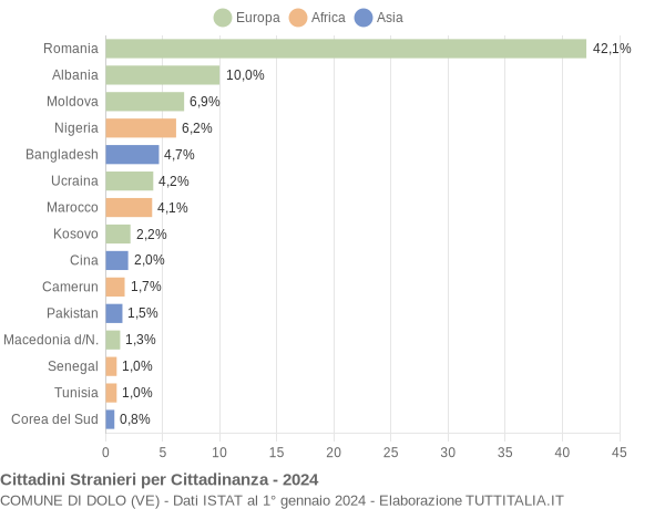 Grafico cittadinanza stranieri - Dolo 2024