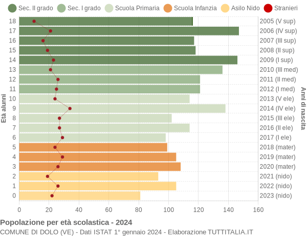 Grafico Popolazione in età scolastica - Dolo 2024