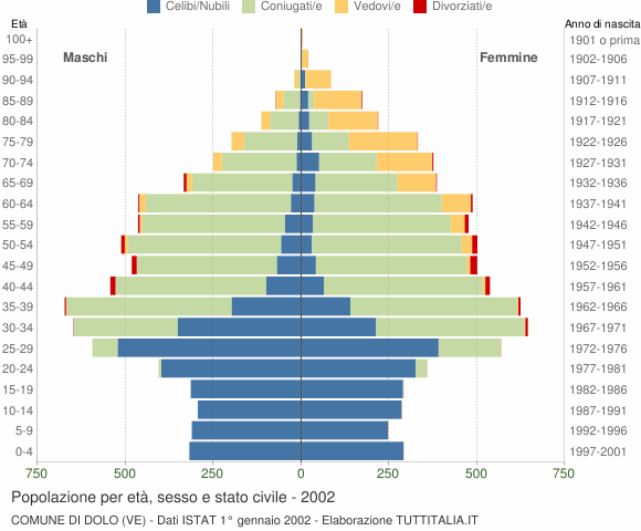 Grafico Popolazione per età, sesso e stato civile Comune di Dolo (VE)