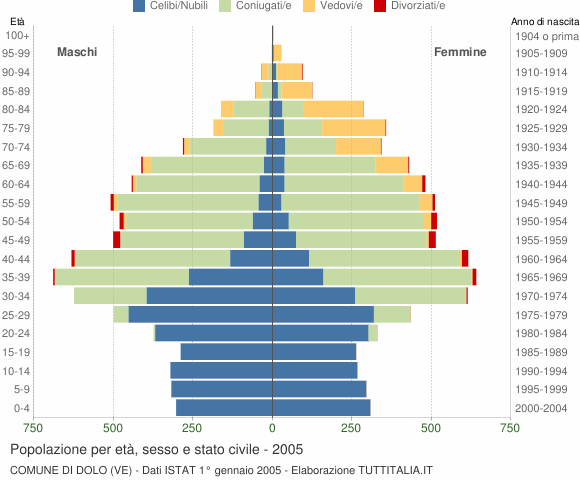 Grafico Popolazione per età, sesso e stato civile Comune di Dolo (VE)