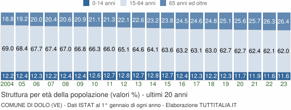 Grafico struttura della popolazione Comune di Dolo (VE)