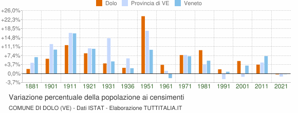 Grafico variazione percentuale della popolazione Comune di Dolo (VE)