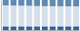 Grafico struttura della popolazione Comune di Dolo (VE)