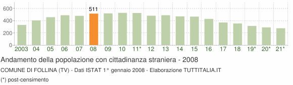 Grafico andamento popolazione stranieri Comune di Follina (TV)
