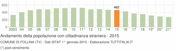 Grafico andamento popolazione stranieri Comune di Follina (TV)