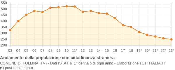 Andamento popolazione stranieri Comune di Follina (TV)