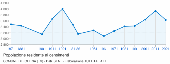 Grafico andamento storico popolazione Comune di Follina (TV)