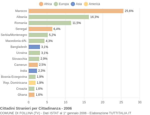 Grafico cittadinanza stranieri - Follina 2006