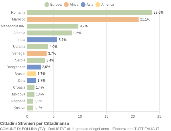 Grafico cittadinanza stranieri - Follina 2018