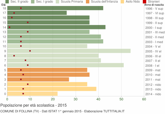 Grafico Popolazione in età scolastica - Follina 2015