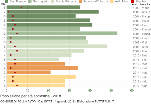 Grafico Popolazione in età scolastica - Follina 2018