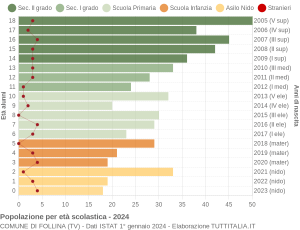 Grafico Popolazione in età scolastica - Follina 2024