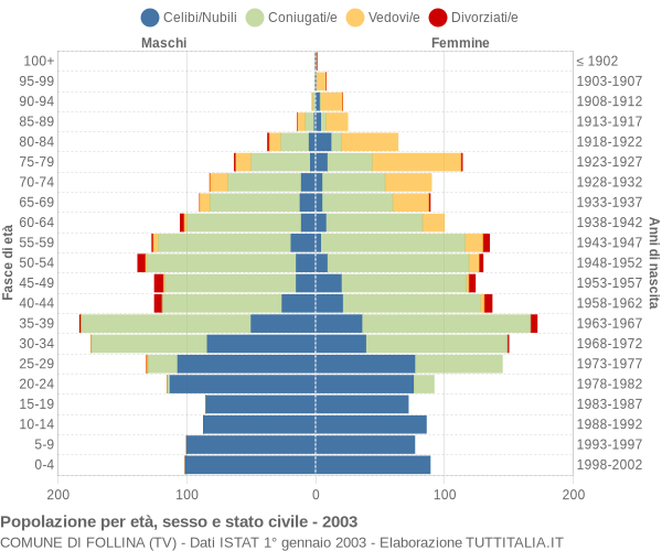 Grafico Popolazione per età, sesso e stato civile Comune di Follina (TV)