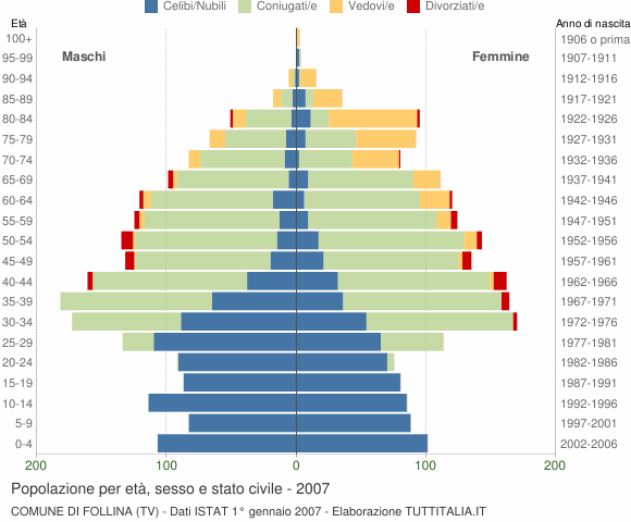 Grafico Popolazione per età, sesso e stato civile Comune di Follina (TV)