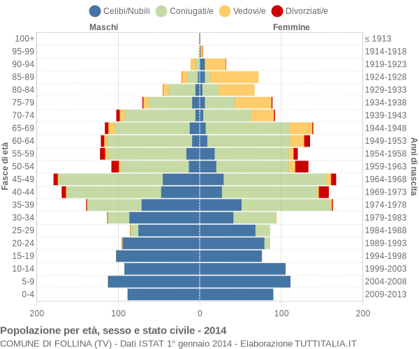 Grafico Popolazione per età, sesso e stato civile Comune di Follina (TV)