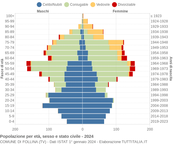 Grafico Popolazione per età, sesso e stato civile Comune di Follina (TV)