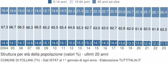 Grafico struttura della popolazione Comune di Follina (TV)