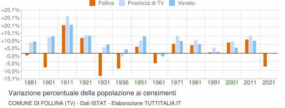 Grafico variazione percentuale della popolazione Comune di Follina (TV)