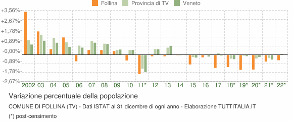 Variazione percentuale della popolazione Comune di Follina (TV)