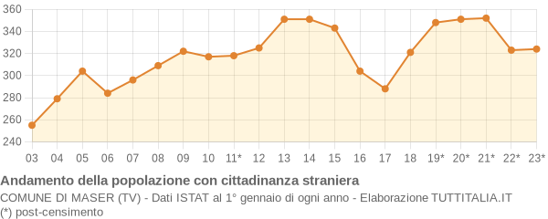 Andamento popolazione stranieri Comune di Maser (TV)