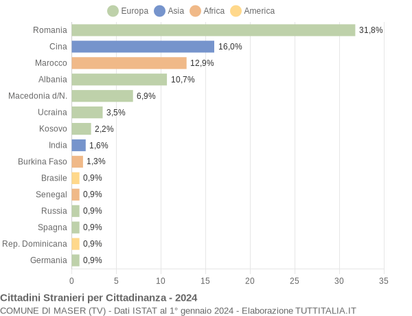 Grafico cittadinanza stranieri - Maser 2024