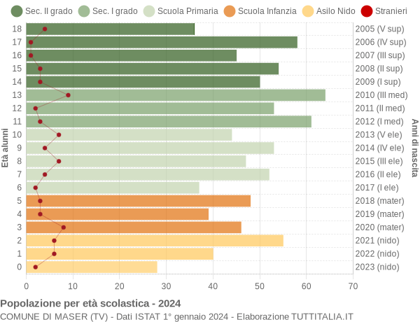 Grafico Popolazione in età scolastica - Maser 2024