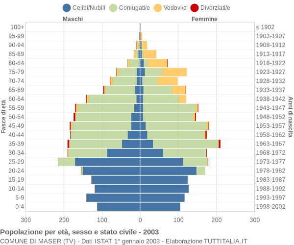 Grafico Popolazione per età, sesso e stato civile Comune di Maser (TV)