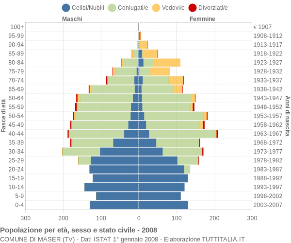 Grafico Popolazione per età, sesso e stato civile Comune di Maser (TV)