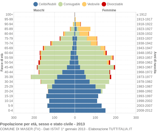 Grafico Popolazione per età, sesso e stato civile Comune di Maser (TV)