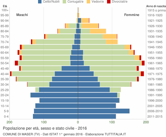 Grafico Popolazione per età, sesso e stato civile Comune di Maser (TV)