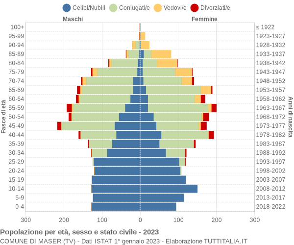 Grafico Popolazione per età, sesso e stato civile Comune di Maser (TV)