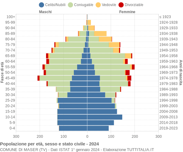 Grafico Popolazione per età, sesso e stato civile Comune di Maser (TV)