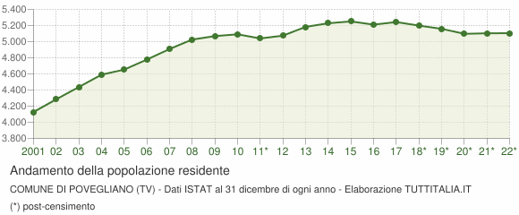 Andamento popolazione Comune di Povegliano (TV)