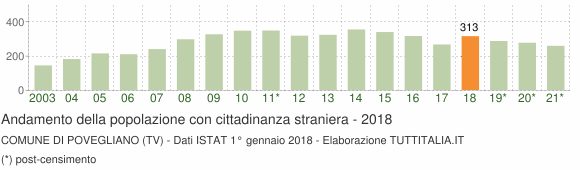 Grafico andamento popolazione stranieri Comune di Povegliano (TV)