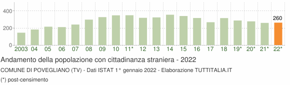 Grafico andamento popolazione stranieri Comune di Povegliano (TV)