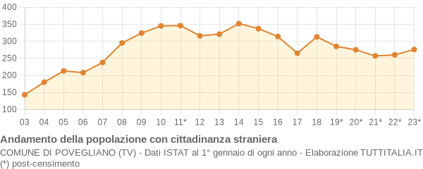 Andamento popolazione stranieri Comune di Povegliano (TV)