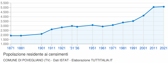 Grafico andamento storico popolazione Comune di Povegliano (TV)