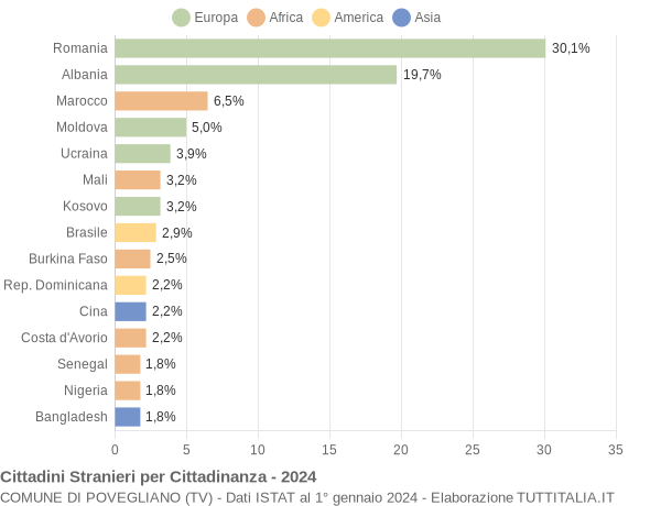 Grafico cittadinanza stranieri - Povegliano 2024