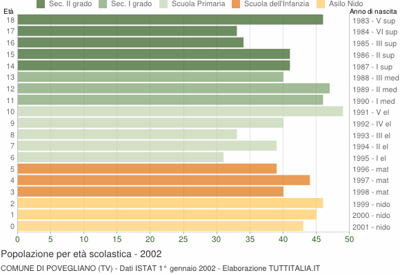 Grafico Popolazione in età scolastica - Povegliano 2002