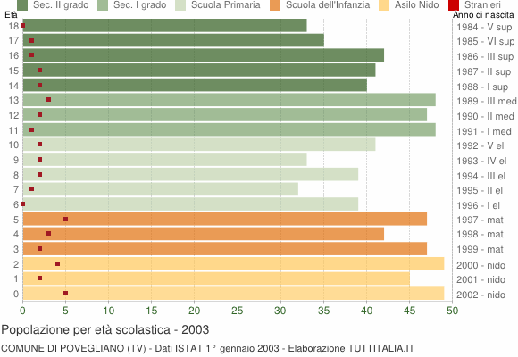 Grafico Popolazione in età scolastica - Povegliano 2003