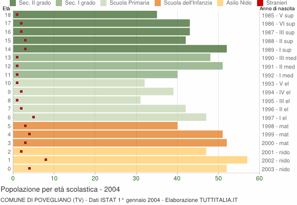 Grafico Popolazione in età scolastica - Povegliano 2004