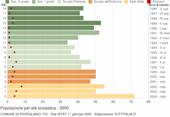 Grafico Popolazione in età scolastica - Povegliano 2005