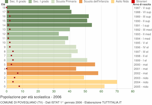 Grafico Popolazione in età scolastica - Povegliano 2006
