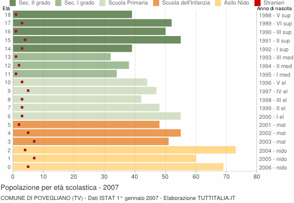 Grafico Popolazione in età scolastica - Povegliano 2007