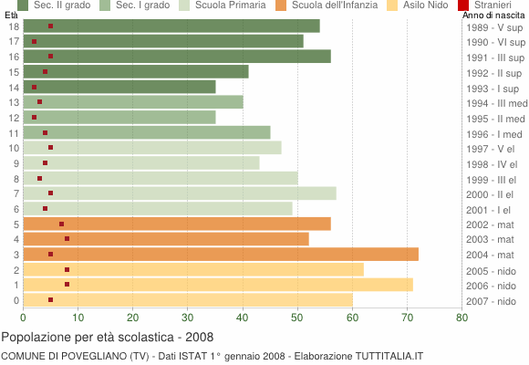 Grafico Popolazione in età scolastica - Povegliano 2008