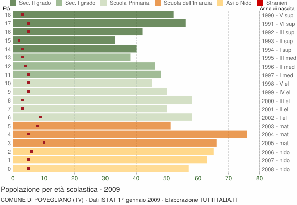 Grafico Popolazione in età scolastica - Povegliano 2009