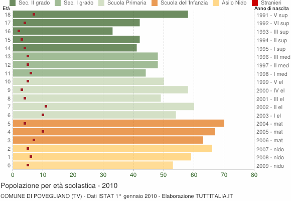 Grafico Popolazione in età scolastica - Povegliano 2010